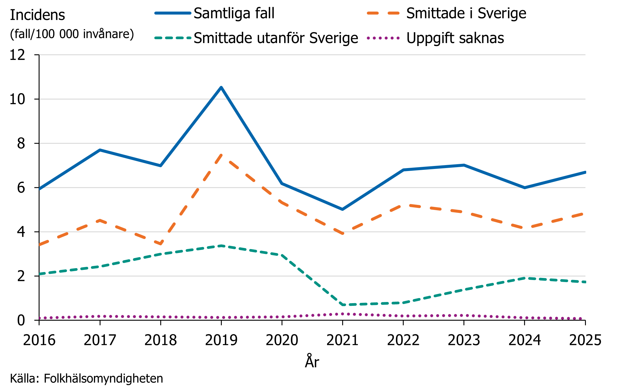 Incidensen f&ouml;r fall smittade i Sverige varierade mellan 3,4&ndash;7,5 och var h&ouml;gst 2019. Incidensen f&ouml;r utlandssmittade varierade mellan 0,7&ndash;3,4.