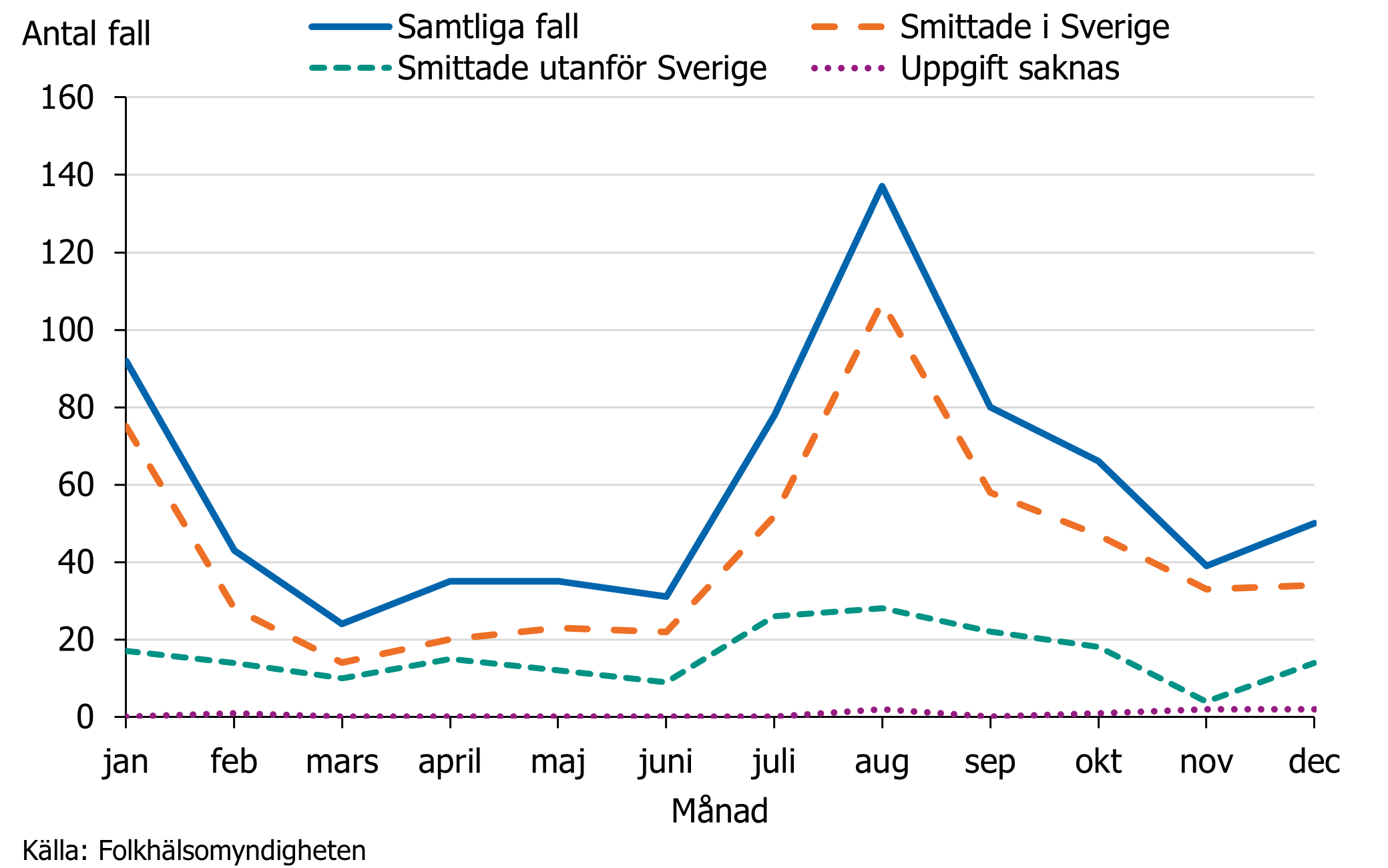Antalet fall smittade i Sverige var mellan 14 och 107 fall per m&aring;nad med flest fall i januari och augusti.