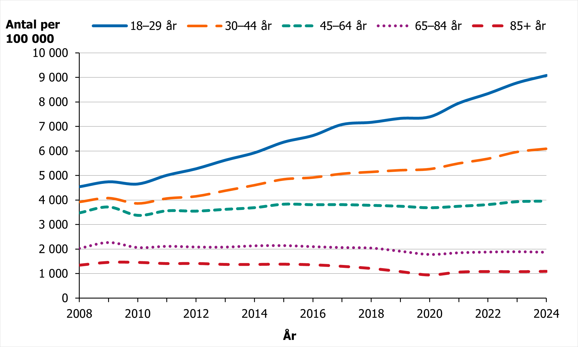 Antal kvinnor har &ouml;kat bland 18-29-&aring;ringar fr&aring;n ca 4500 till 9000 mellan 2008&ndash;2024. Bland de &auml;ldre har det minskat.