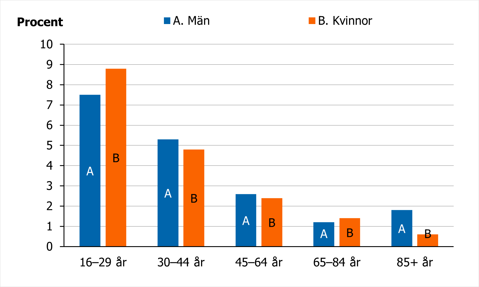 Det var vanligare bland yngre &auml;n &auml;ldre &aring;ldersgrupper att uppge suicidtankar.