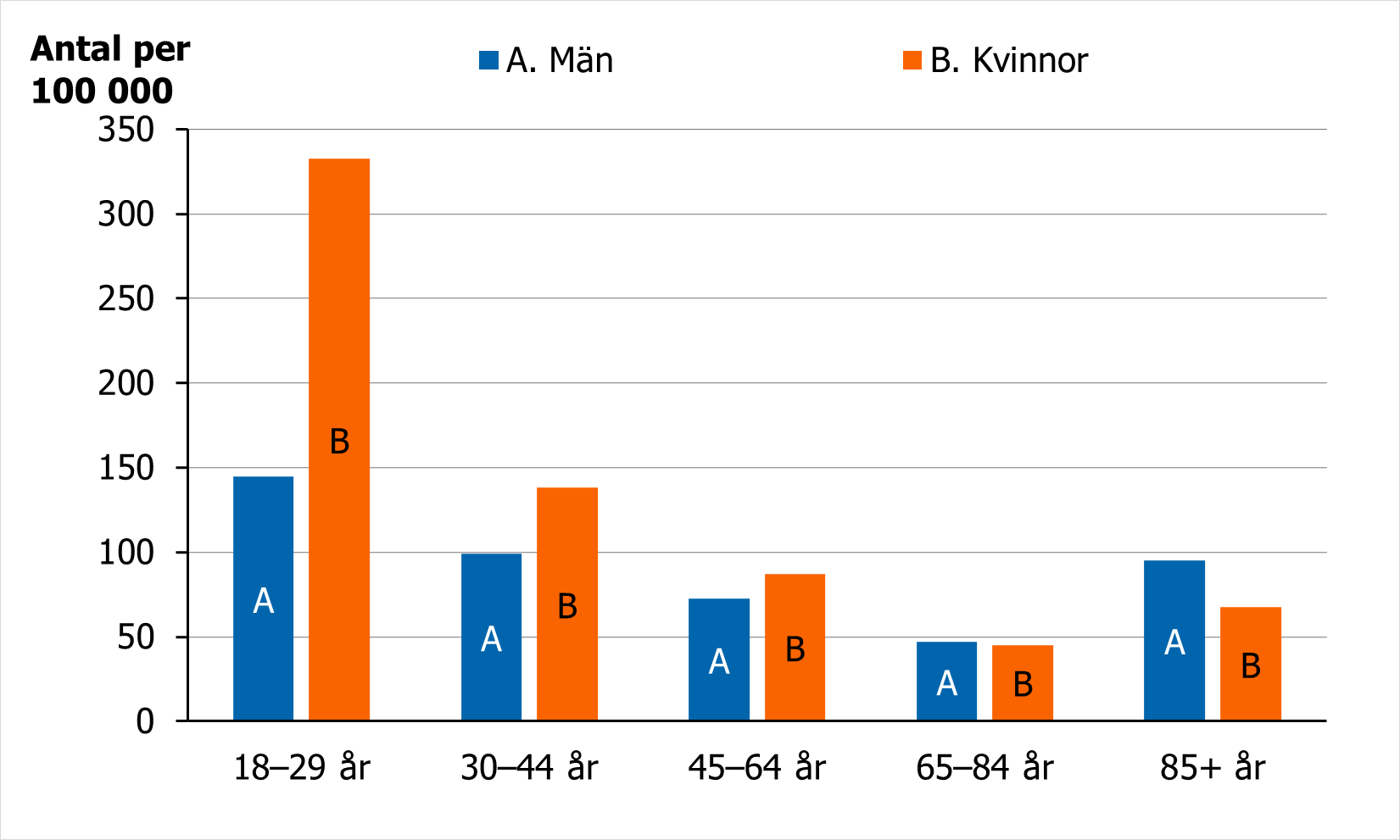 Kvinnor under 30 &aring;r &auml;r den grupp som oftare &auml;n andra v&aring;rdas f&ouml;r avsiktligt sj&auml;lvdestruktiva handlingar, ca 330 per 100 000.