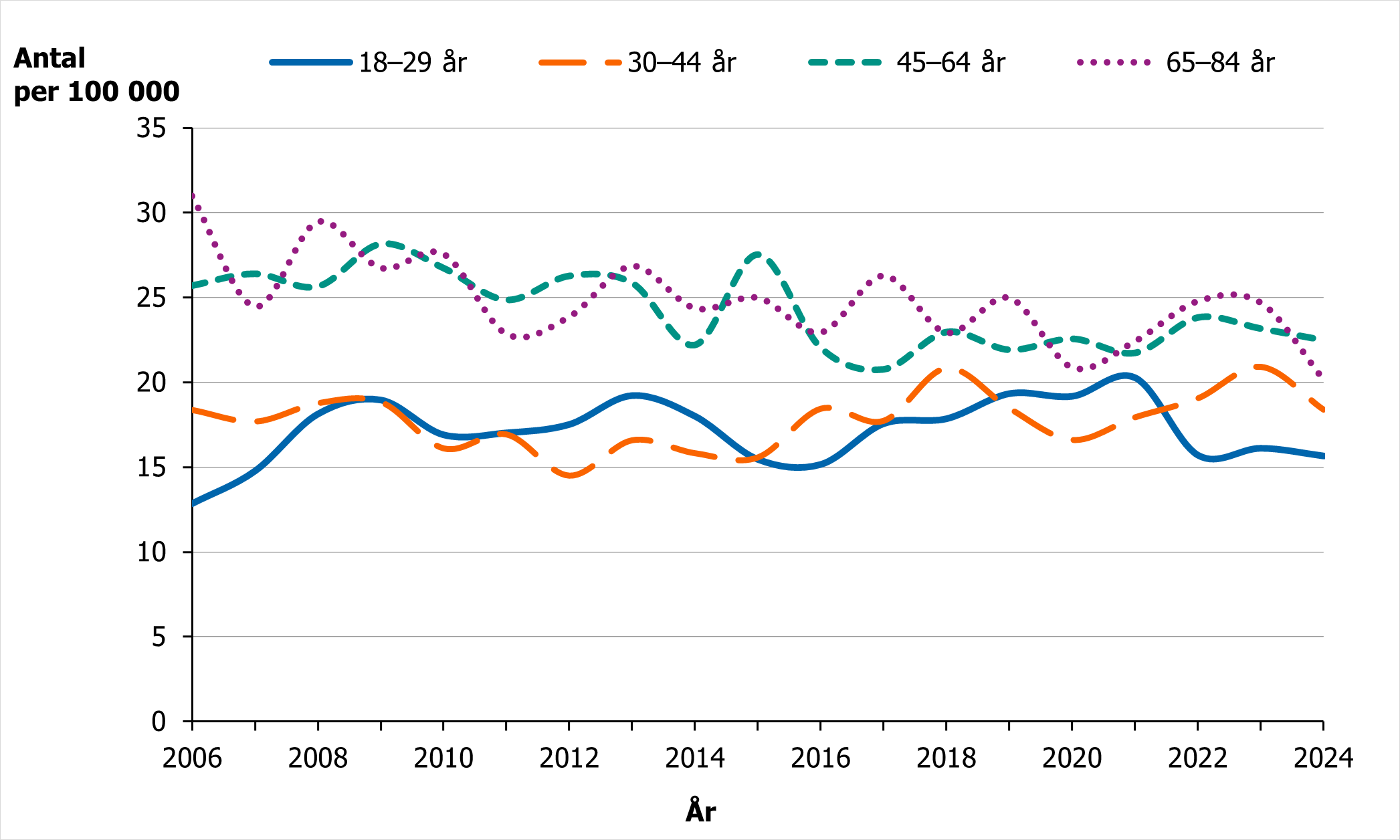 Totala antal suicid per 100 000 inv&aring;nare bland m&auml;n i olika &aring;ldersgrupper, 2006&ndash;2024.