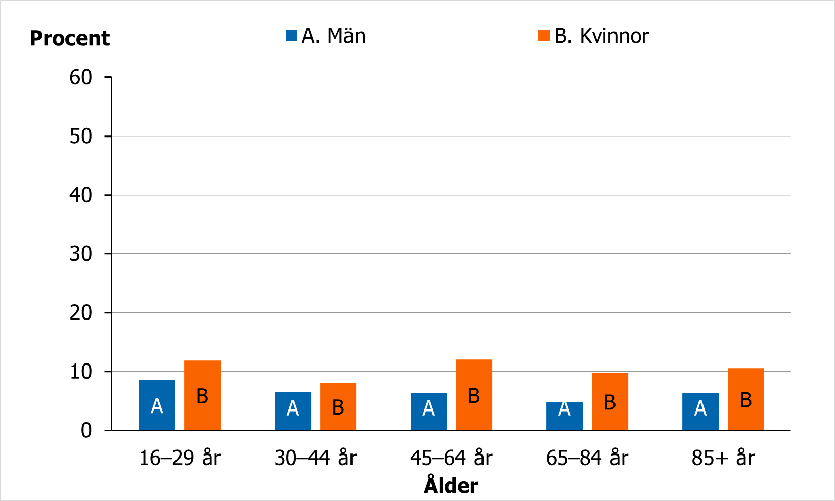 Kvinnor uppger i h&ouml;gre utstr&auml;ckning sv&aring;ra s&ouml;mnbesv&auml;r. 