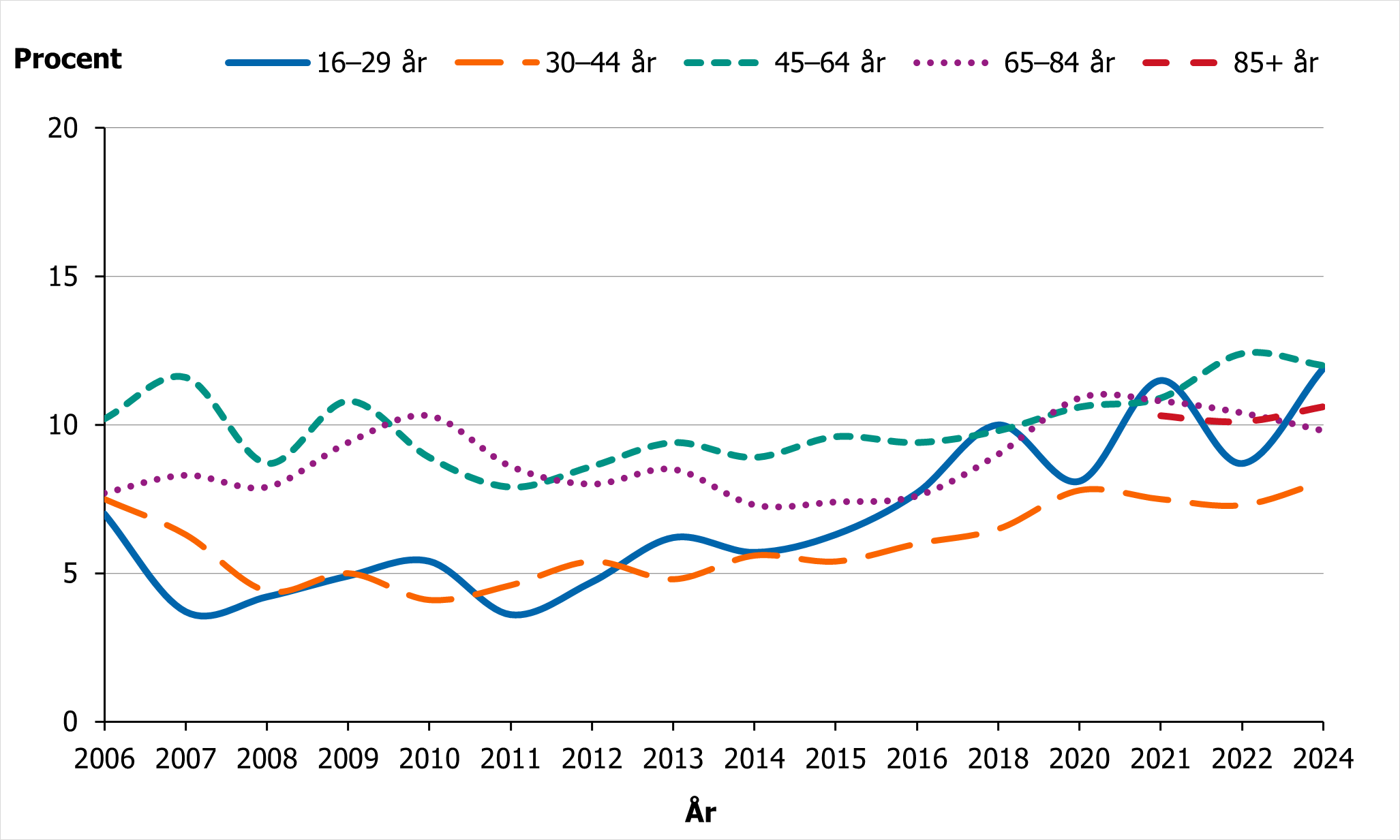 Andelen kvinnor som rapporterar sv&aring;ra s&ouml;mnbesv&auml;r har varierat n&aring;got &ouml;ver tid. 