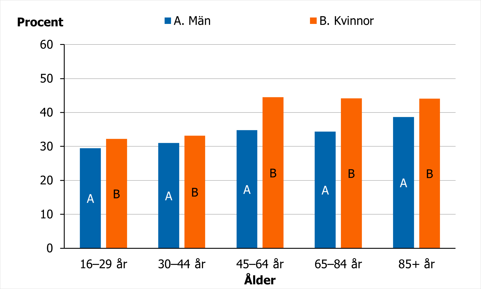 H&ouml;gst andelar ses f&ouml;r de &auml;ldre &aring;ldersgrupperna.