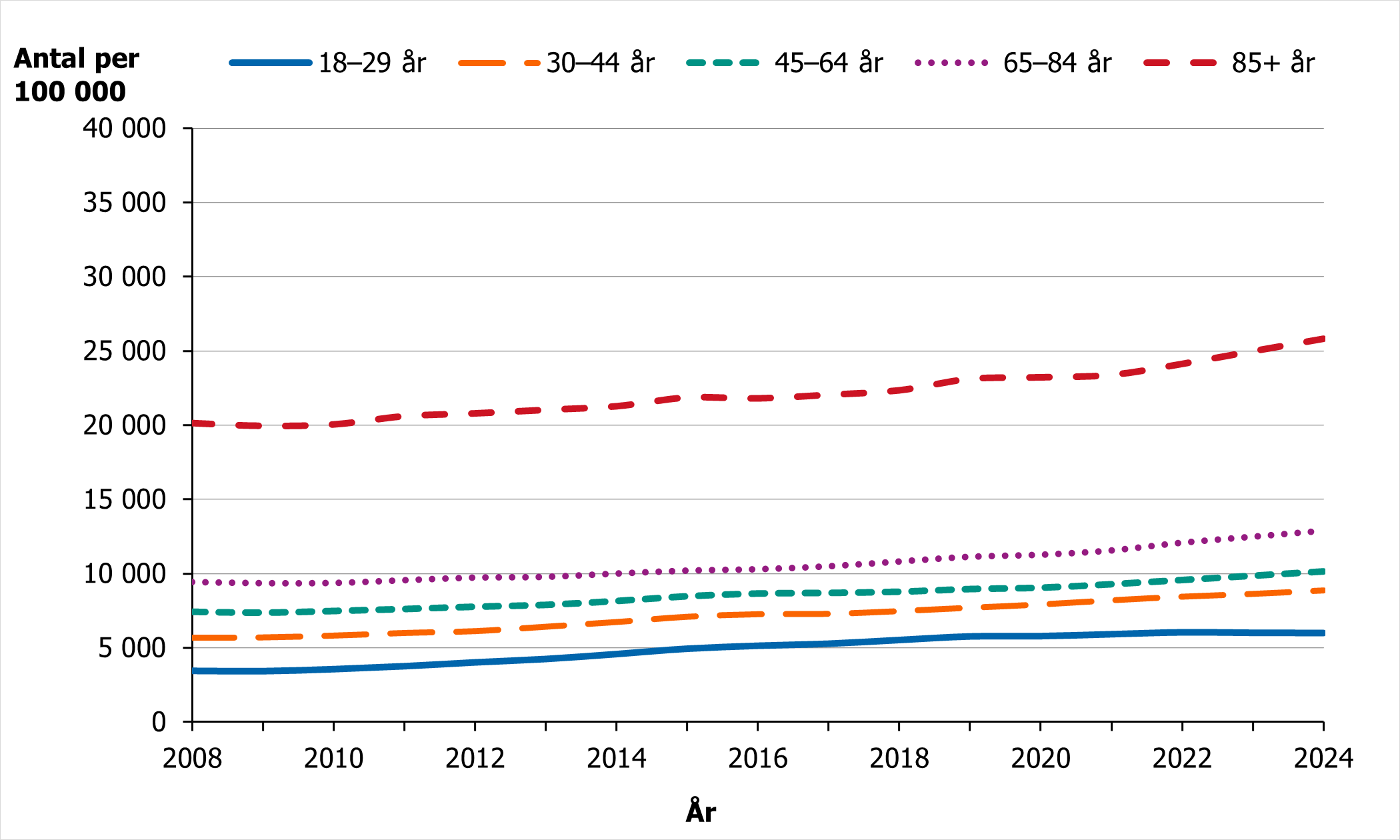 Stora &aring;ldersskillnader i uttag av antidepressiva l&auml;kemedel f&ouml;r m&auml;n. H&ouml;gst andel finns i den &auml;ldsta &aring;ldersgruppen.