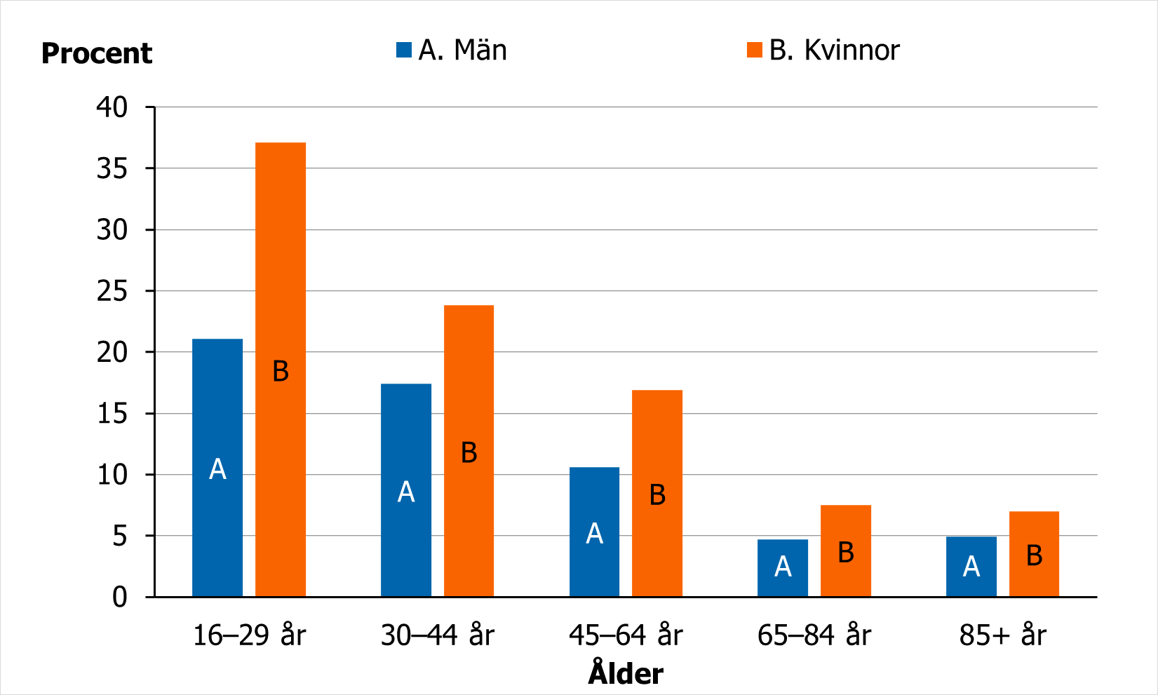 H&ouml;gst andelar ses f&ouml;r &aring;ldergruppen 16-29 &aring;r (kvinnor 20% och m&auml;n 13%)