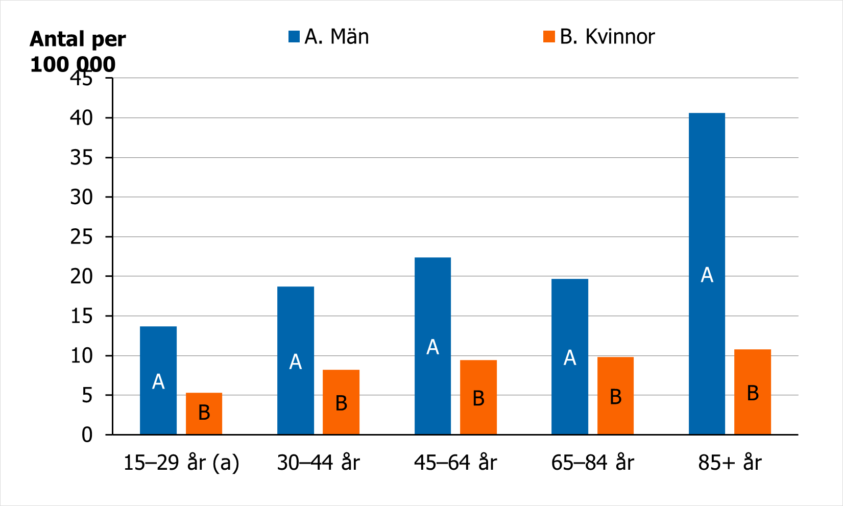 Suicidtalet 2024 var h&ouml;gst bland m&auml;n 85 &aring;r eller &auml;ldre och l&auml;gst bland kvinnor 15-29 &aring;r.