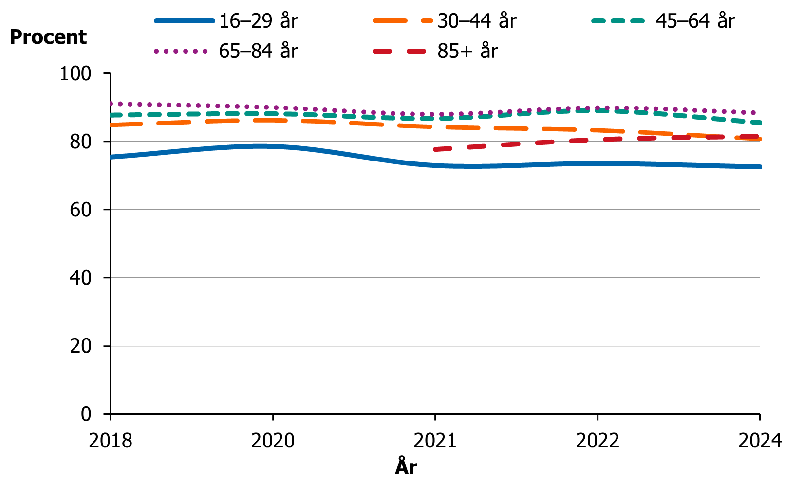Det psykiska v&auml;lbefinnandet har legat p&aring; ungef&auml;r samma niv&aring; sedan 2018 f&ouml;r kvinnor .