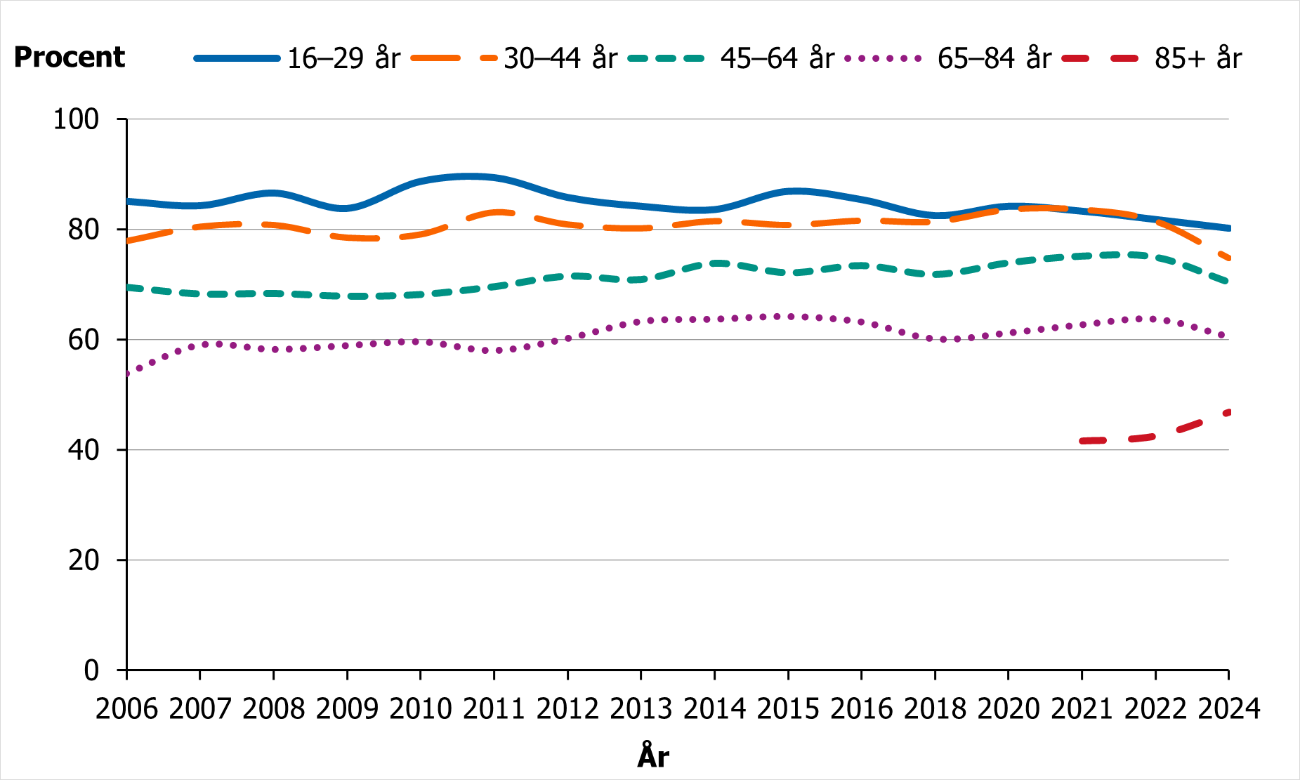 Andelen m&auml;n som skattar sin h&auml;lsa som god eller mycket god har &ouml;kat &ouml;ver tid i de &auml;ldre &aring;ldersgrupperna och stabil i &ouml;vriga grupper.