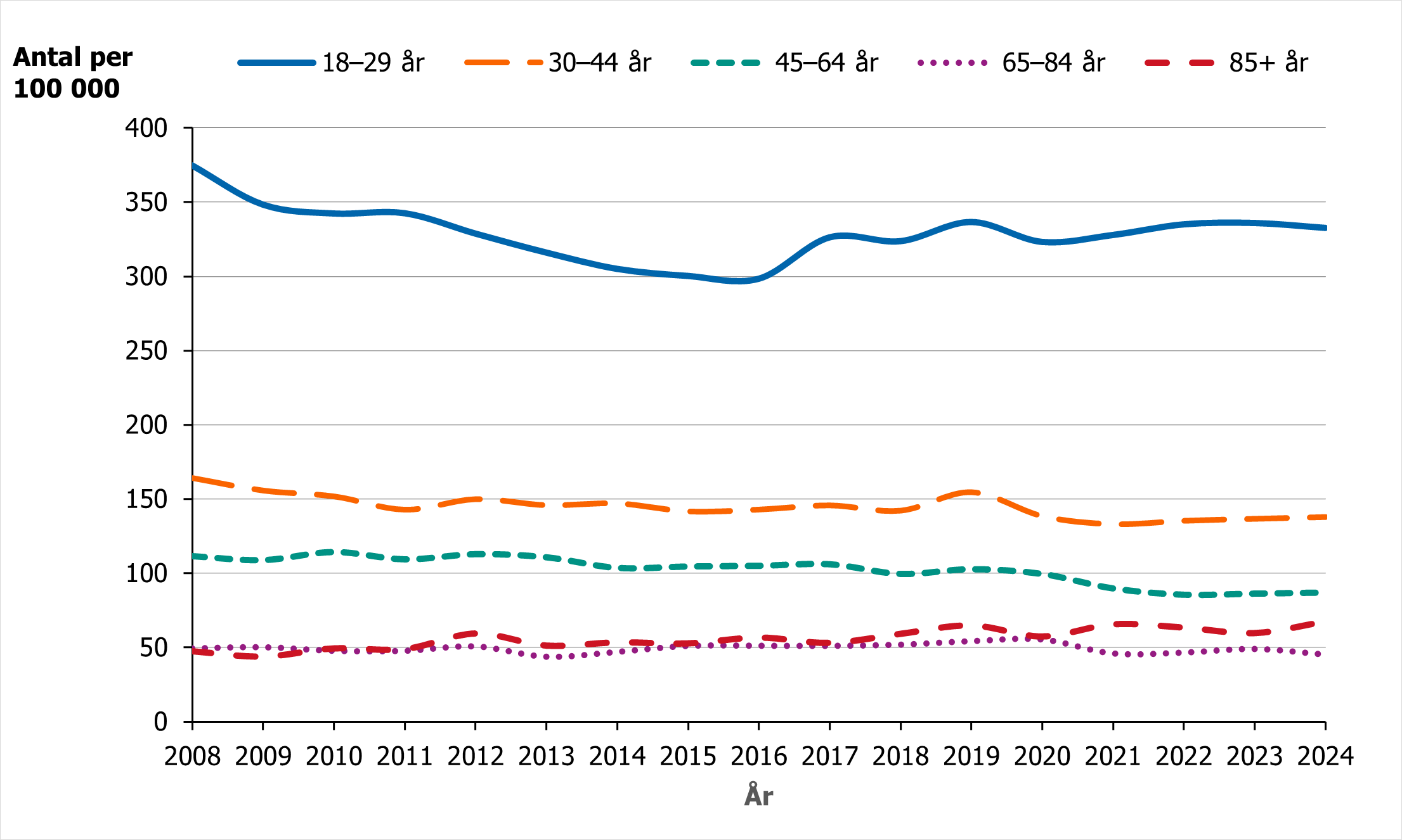 Antal kvinnor v&aring;rdade f&ouml;r suicidf&ouml;rs&ouml;k eller annan sj&auml;lvskada &ouml;ver tid varit relativt stabil.