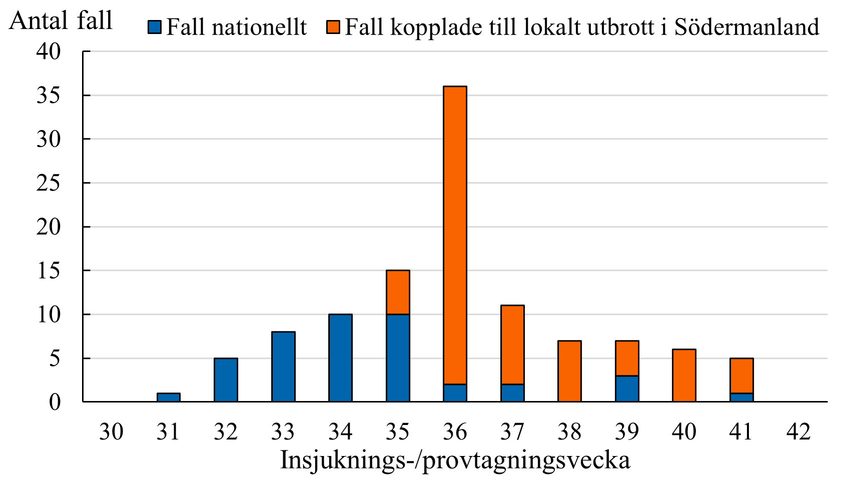 17 av utbrottsfallen har insjuknat 2-24 augusti 2025.