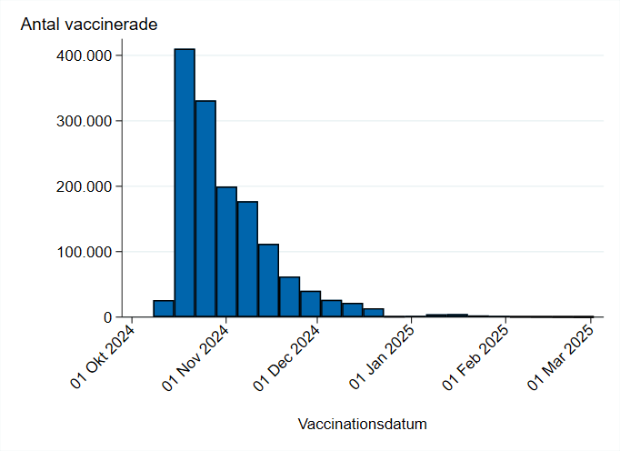 De flesta vaccinerades i slutet av oktober och början av november 2024.
