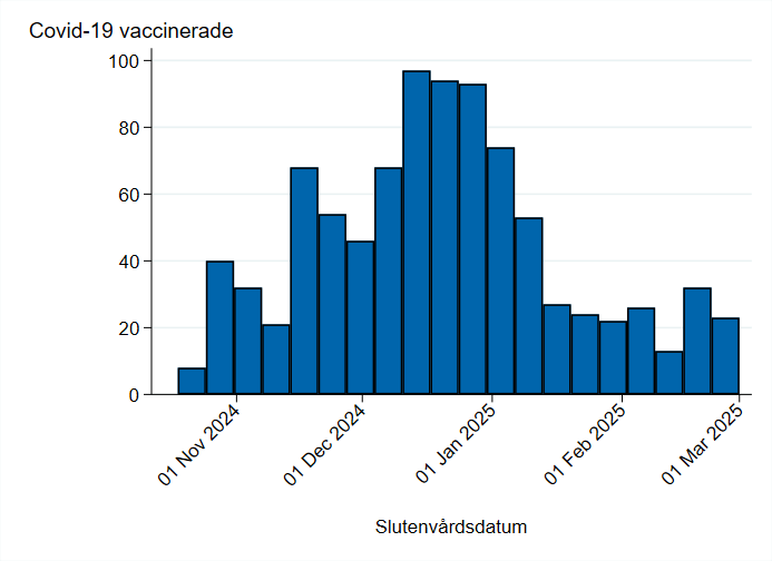 De flesta vaccinerade hade utfallet under mitten av uppföljningstiden och de flesta ovaccinerade i början av uppföljningstiden.