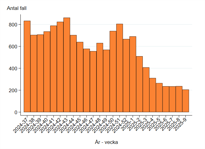 Smittspridningen av covid-19 var högst i början av uppföljningstiden och minskade efter årsskiftet 2024–2025.