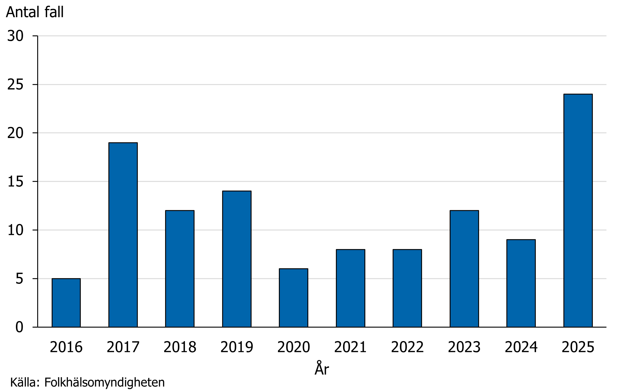 Antalet rapporterade fall av paratyfoidfeber har varierat mellan 5 och 24 per &aring;r under perioden 2016 till 2025.