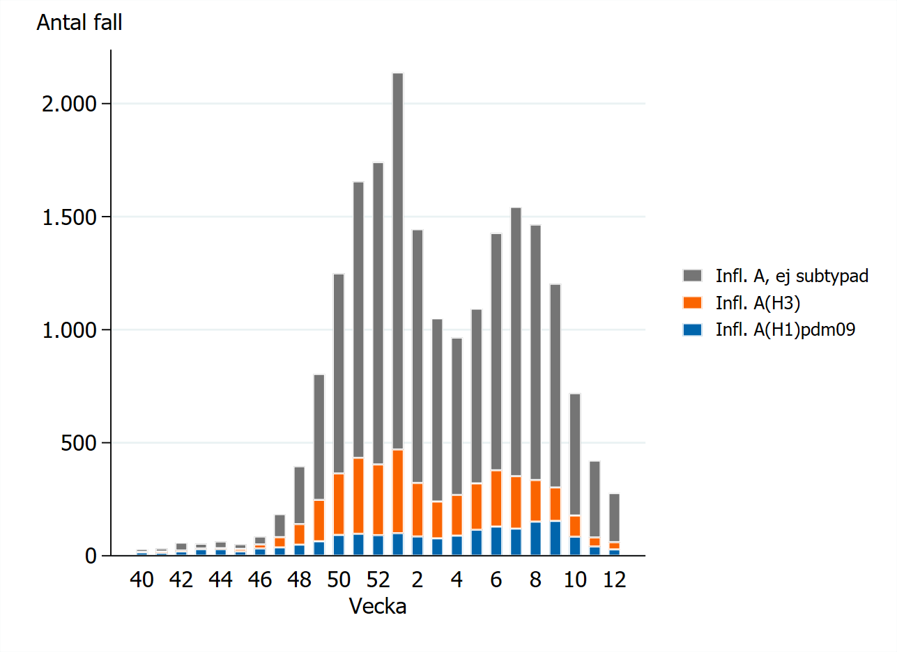 De flesta fallen är inte subtypade. Vecka 47-vecka 7 var majoriteten av subtypade fall H3, därefter jämnt.