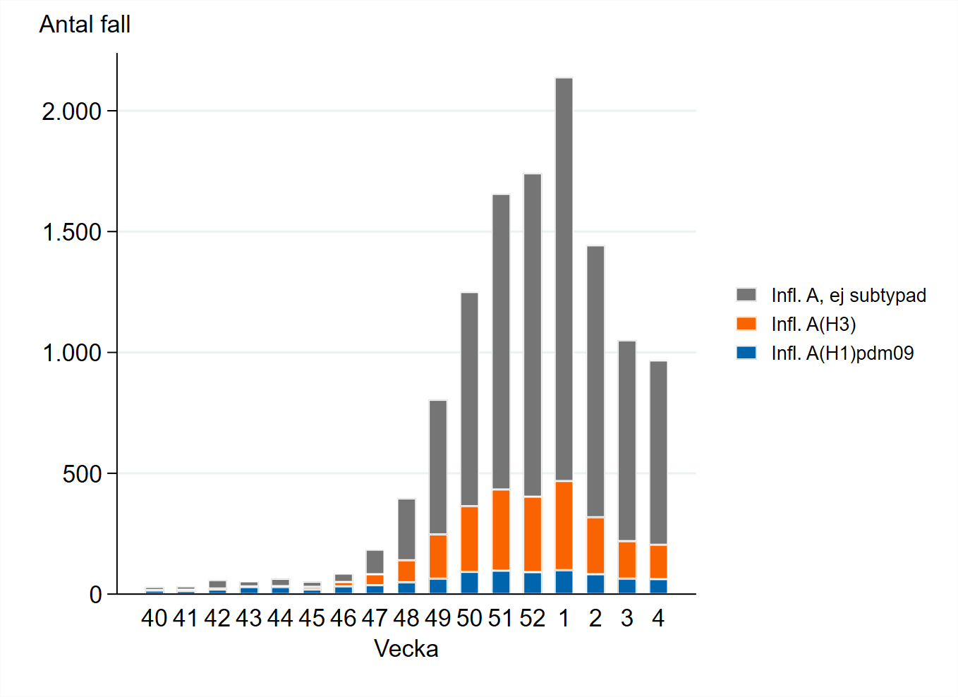 Fr&aring;n vecka 47 har majoriteten av subtypade fall varit H3. 