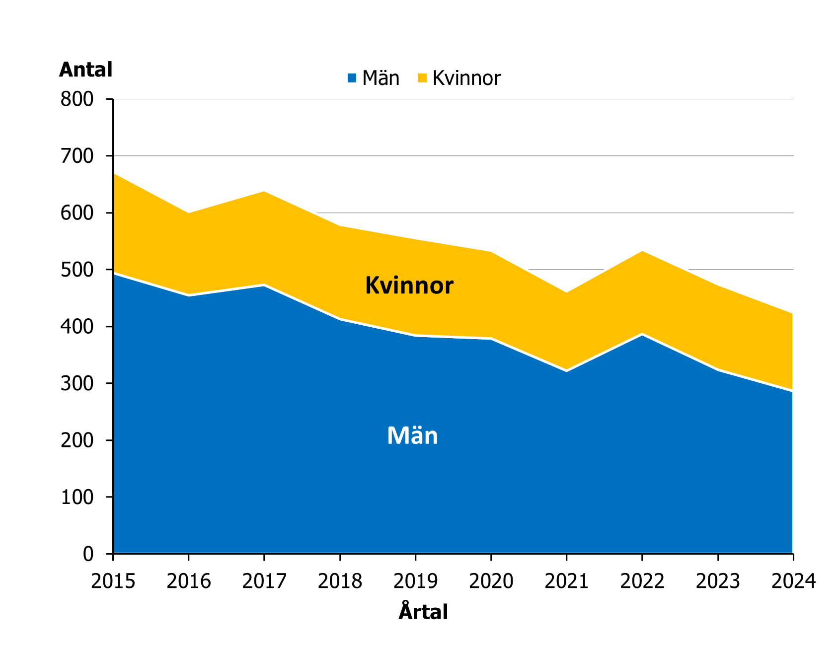 Minskningen i antal narkotikarelaterade dödsfall syns bland män, bland kvinnor har den legat stabil under hela denna tio-års period.