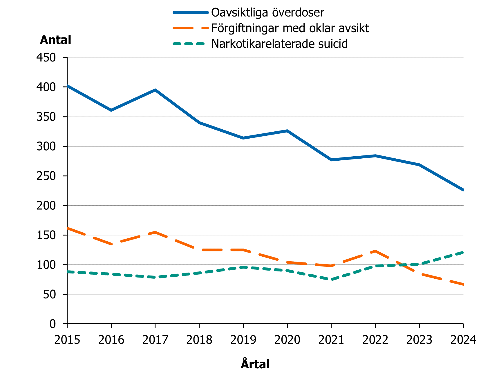 Det är i första hand oavsiktliga överdoser som har minskat tydligt sedan den högsta noteringen 2017. Förgiftningar med oklar avsikt fortsätter också minska sedan 2022. Det syns en fortsatt ökning av narkotikarelaterade suicid sedan 2021. 