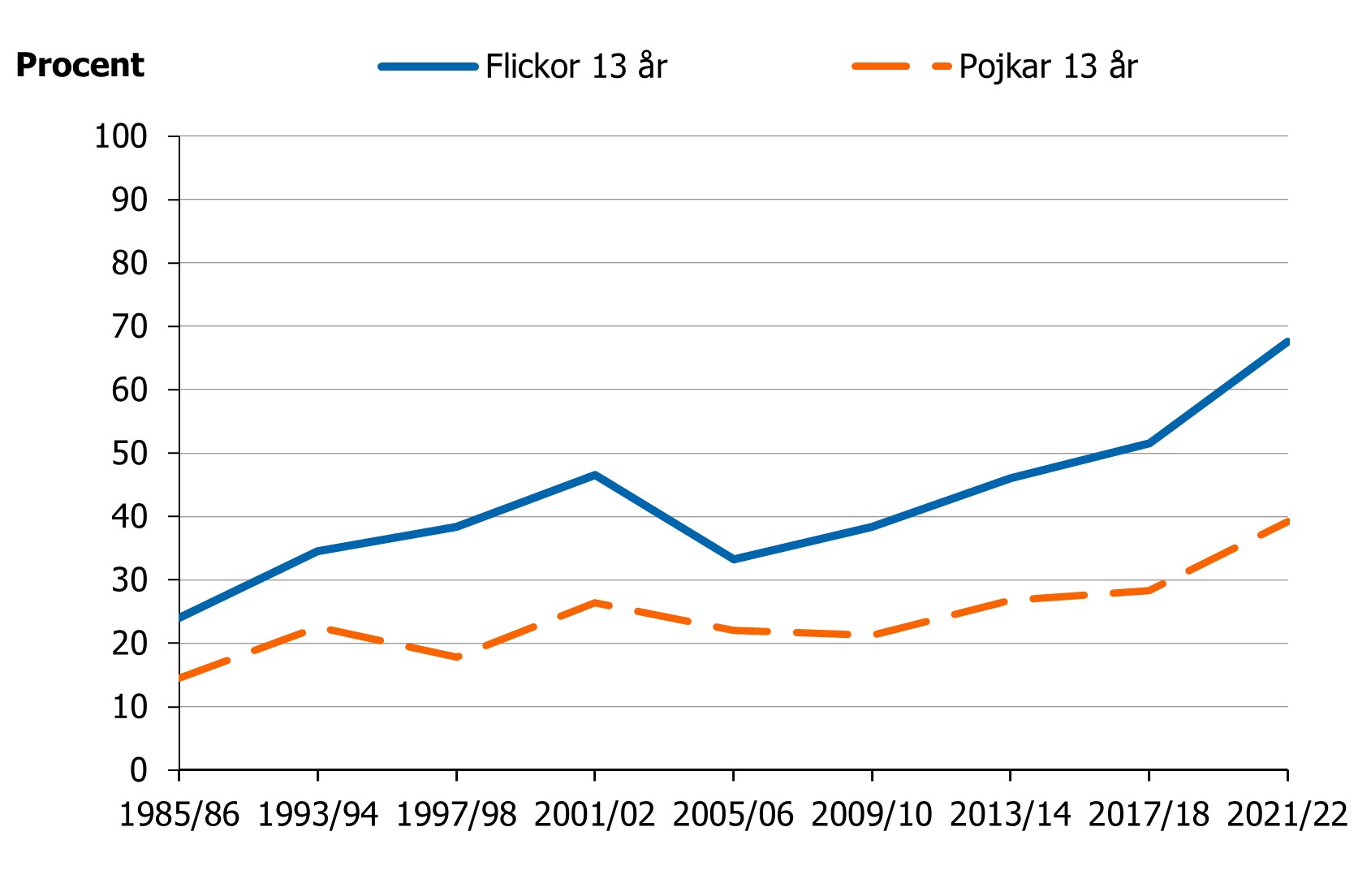 Andelen har gradvis ökat både bland flickor och pojkar.