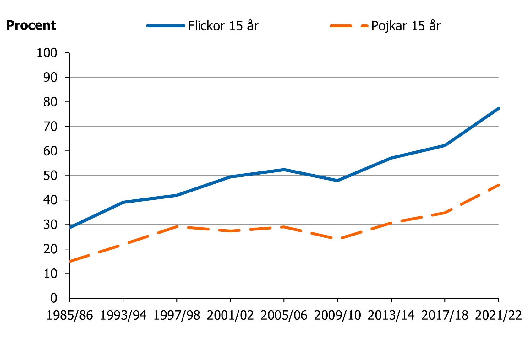 Andelen har gradvis ökat både bland flickor och pojkar.