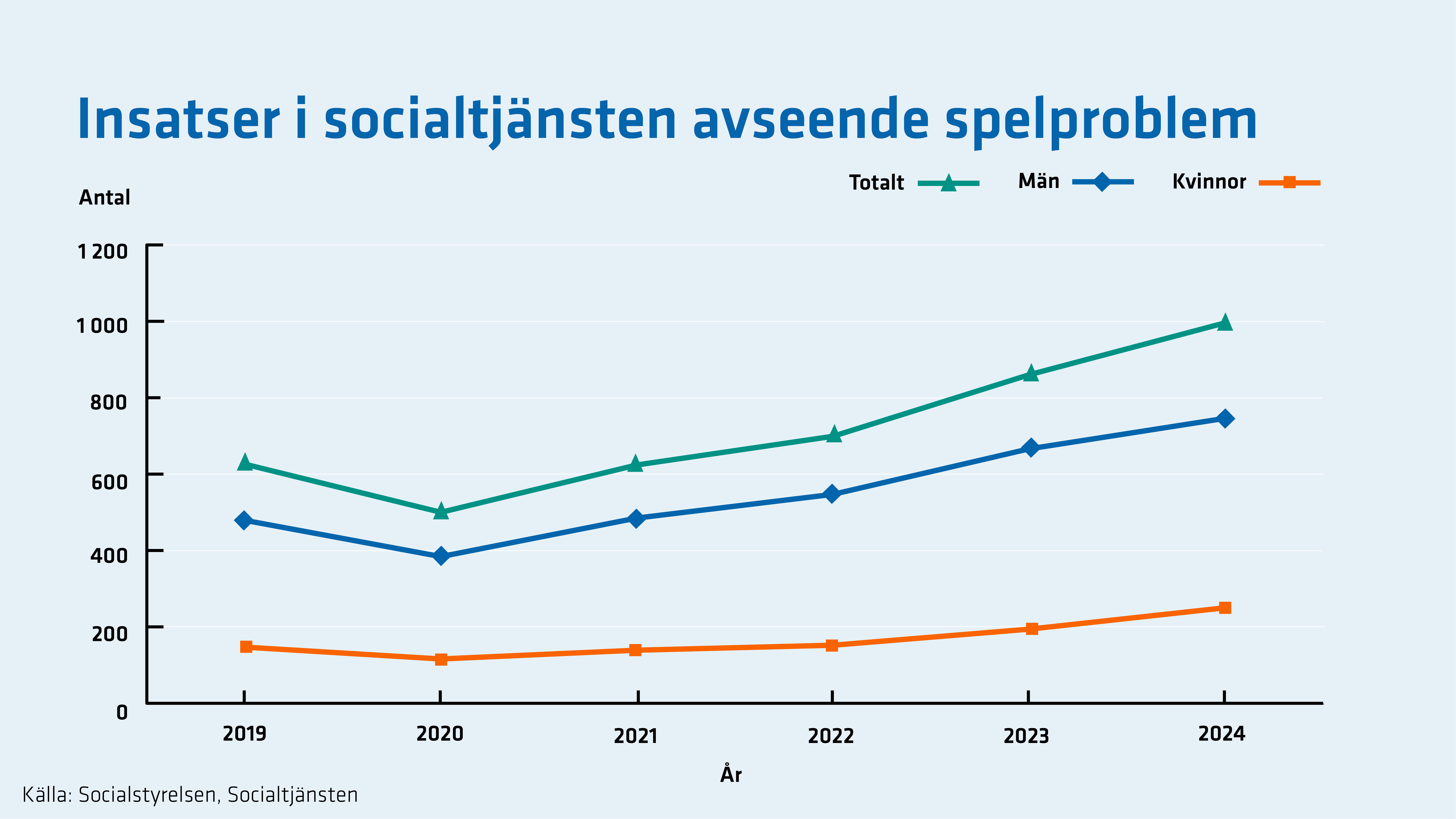 Antalet personer med spelproblem som f&aring;r insatser har dubblerats sedan lagen &auml;ndrades 2018.