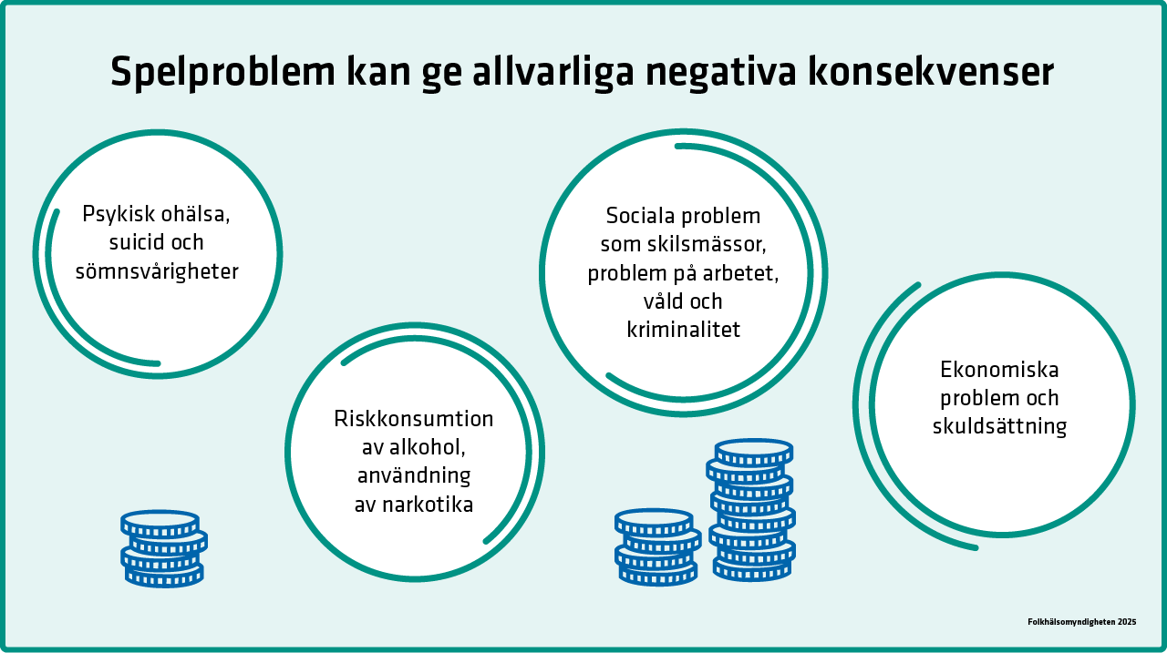 Spelproblem har samband med psykisk ohälsa, riskbruk, sociala problem och ekonomiska problem som skuldsättning.