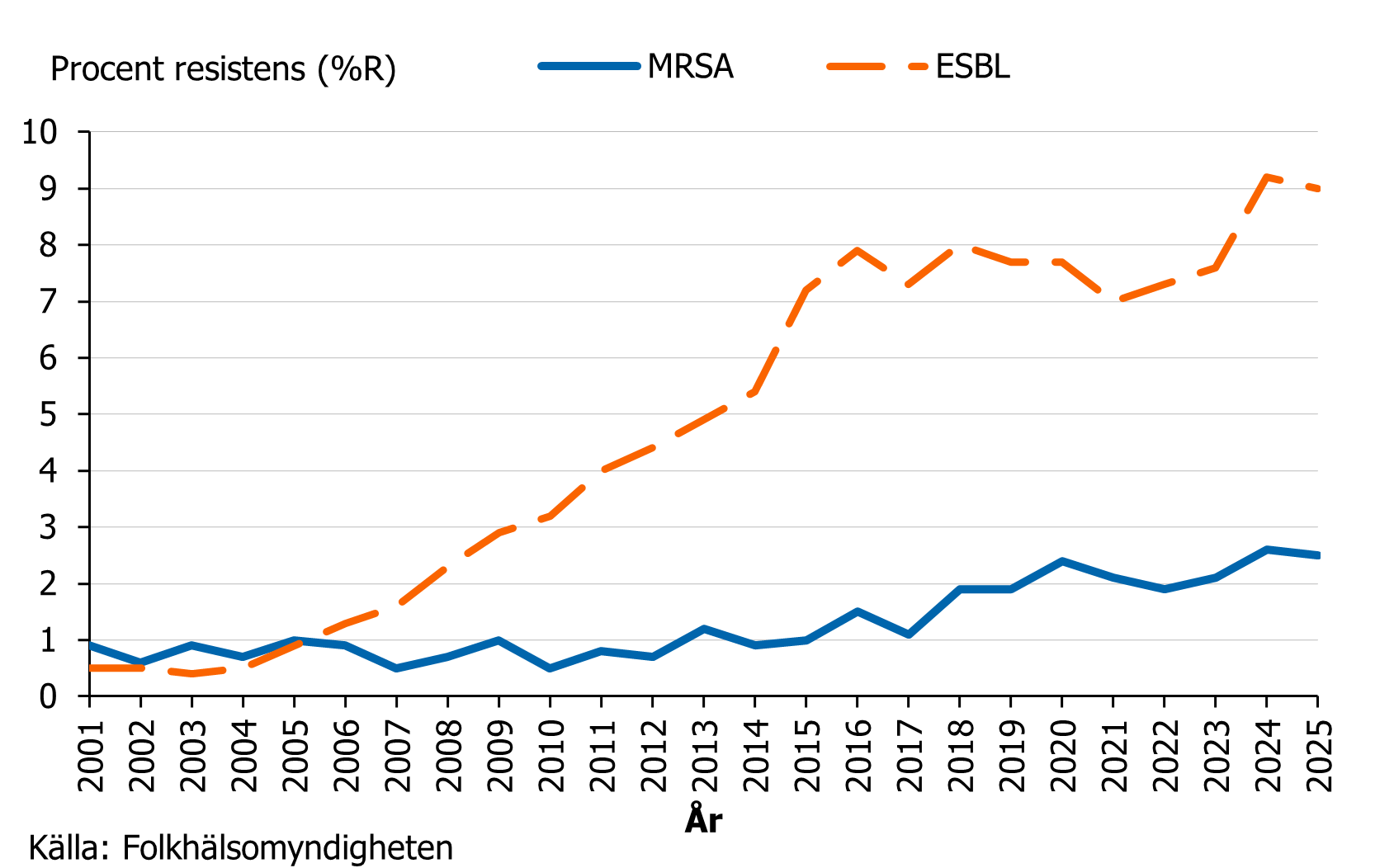 Andelen ESBL bland E. coli och andelen MRSA bland S. aureus isolerade från blod ökar för varje år.