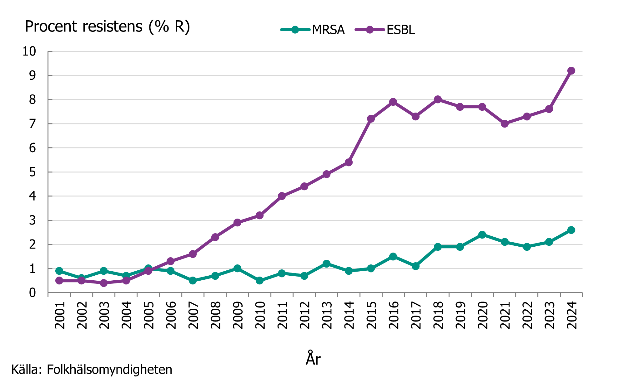 Andelen ESBL bland E. coli och andelen MRSA bland S. aureus isolerade fr&aring;n blod &ouml;kar f&ouml;r varje &aring;r.