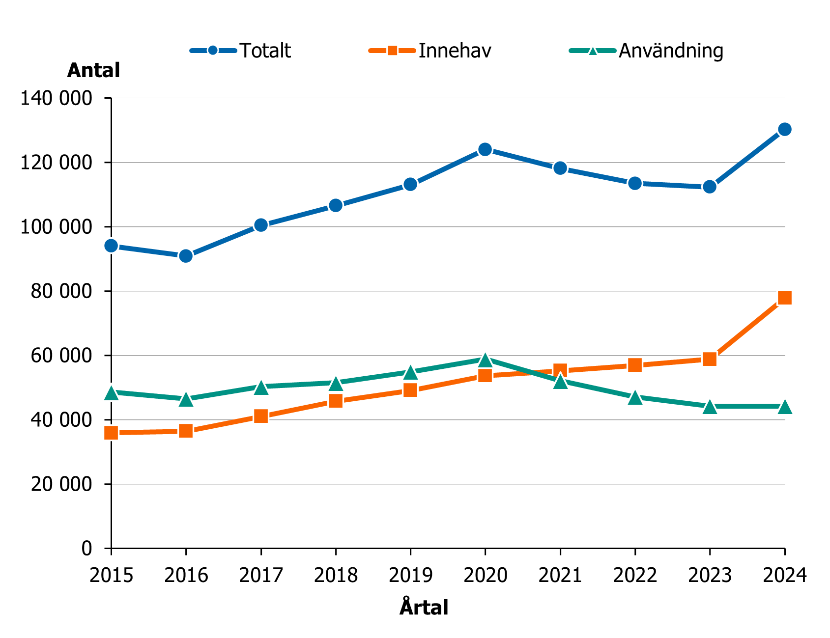 Totala antalet anmälda brott ökade årligen fram till 2020. Mellan 2020 och 2023 minskade antalet brott för att sedan öka tydligt 2024. Ökningen är i kategorin innehav.