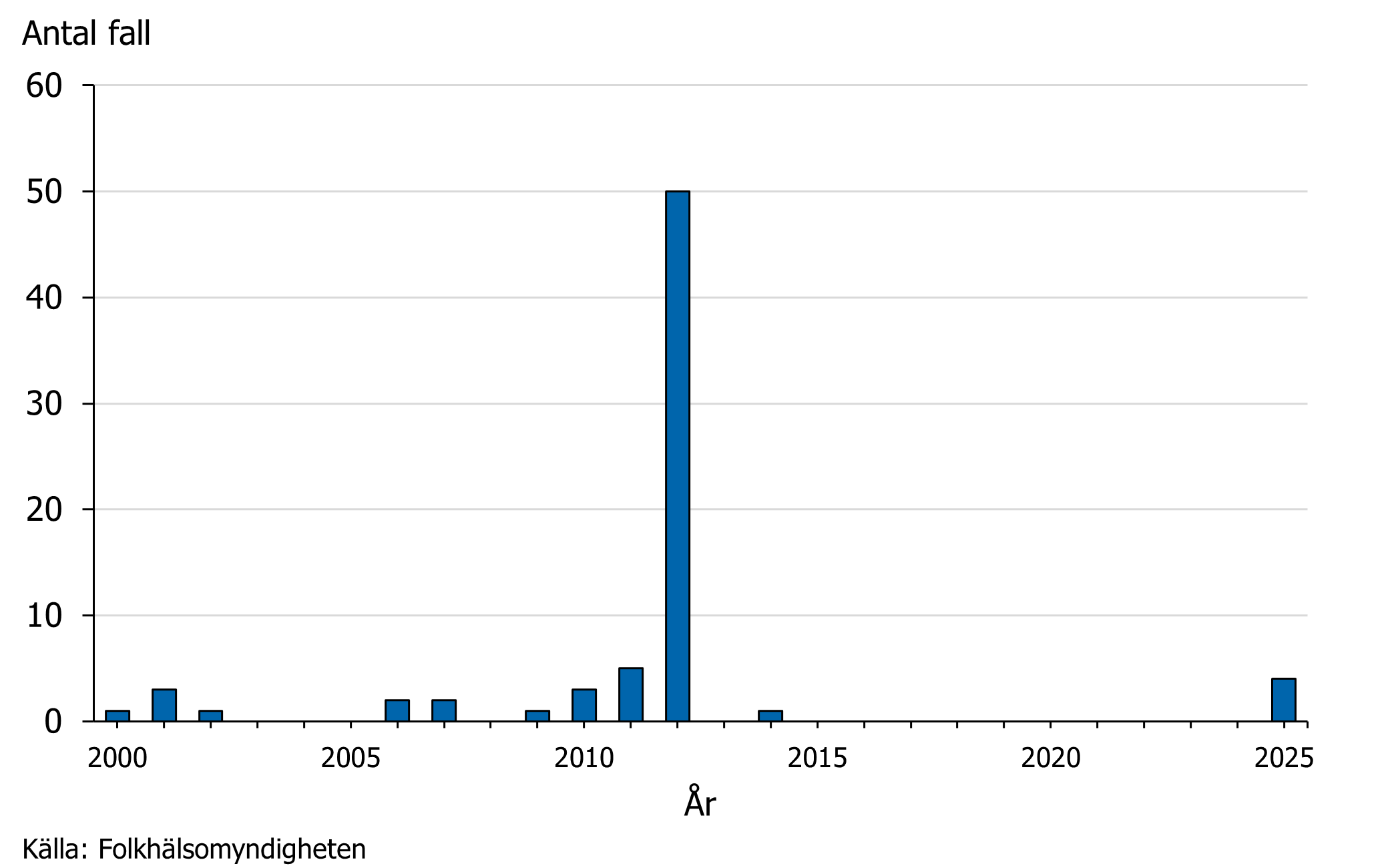 Vanligtvis rapporteras inga eller bara enstaka fall av r&ouml;da hund varje &aring;r. 2012 rapporterades dock 50 fall.
