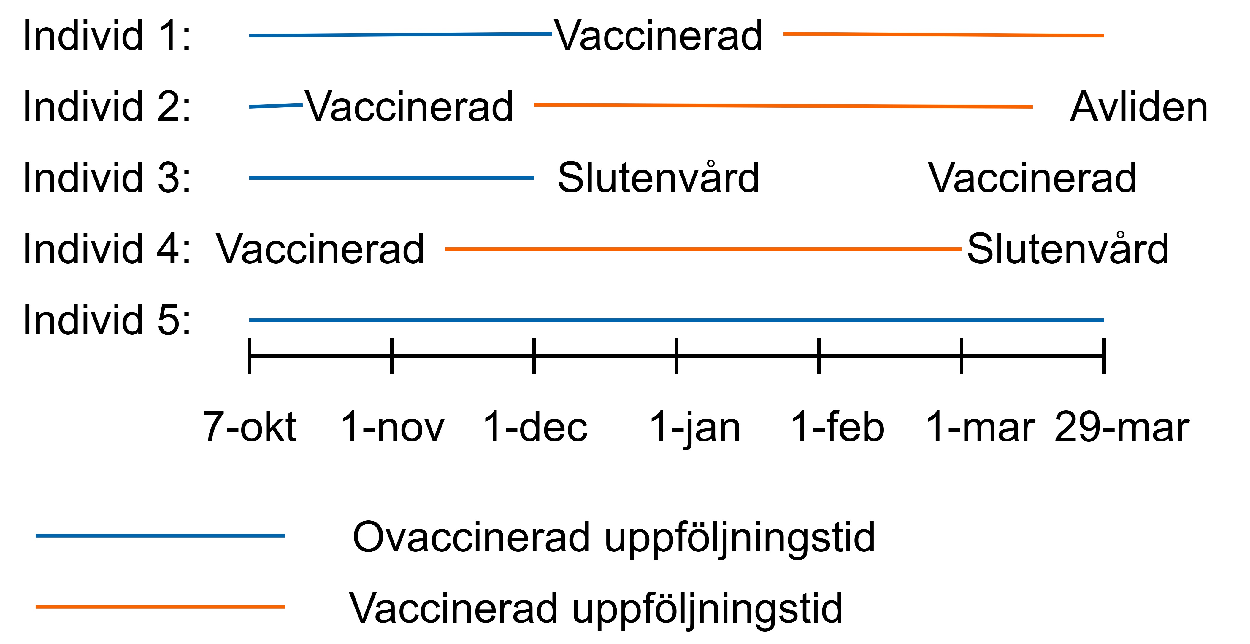 Individerna bidrog med ovaccinerad uppf&ouml;ljningstid fram till vaccination och sedan vaccinerad till slutet av uppf&ouml;ljningstiden.