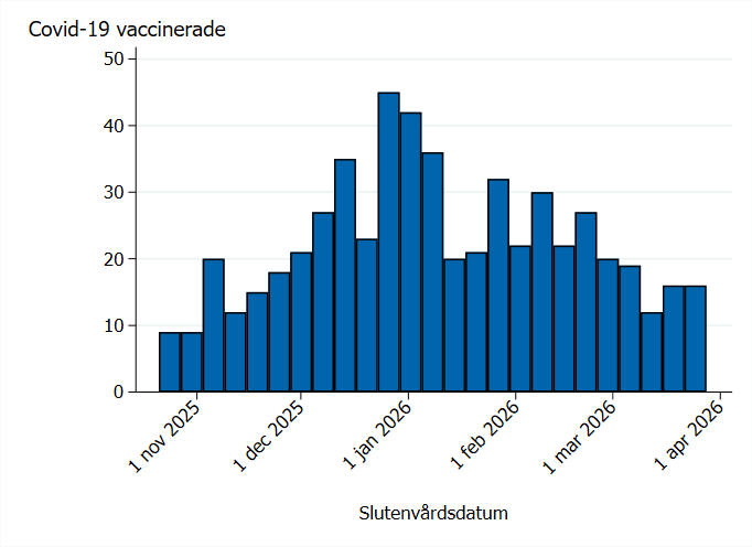 De flesta vaccinerade hade utfallet under mitten av uppf&ouml;ljningstiden.