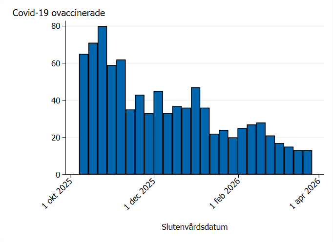De flesta ovaccinerade hade utfallet under b&ouml;rjan av uppf&ouml;ljningstiden.
