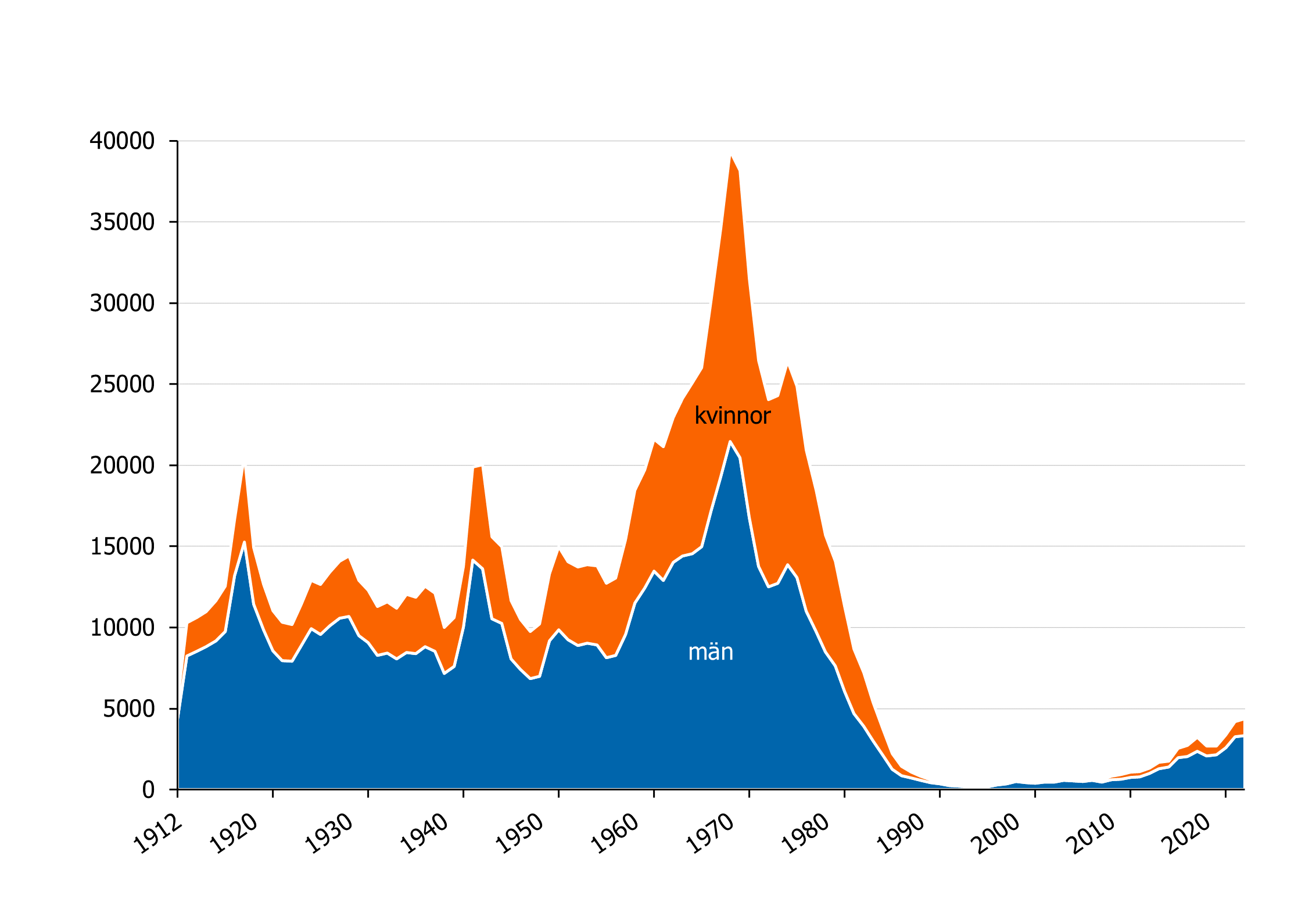 Grafen visar antal rapporterade fall av gonorré per kön från 1912 till 2025. 1970 uppmättes den högsta nivån i befolkningen med cirka 40 000 rapporterade fall.