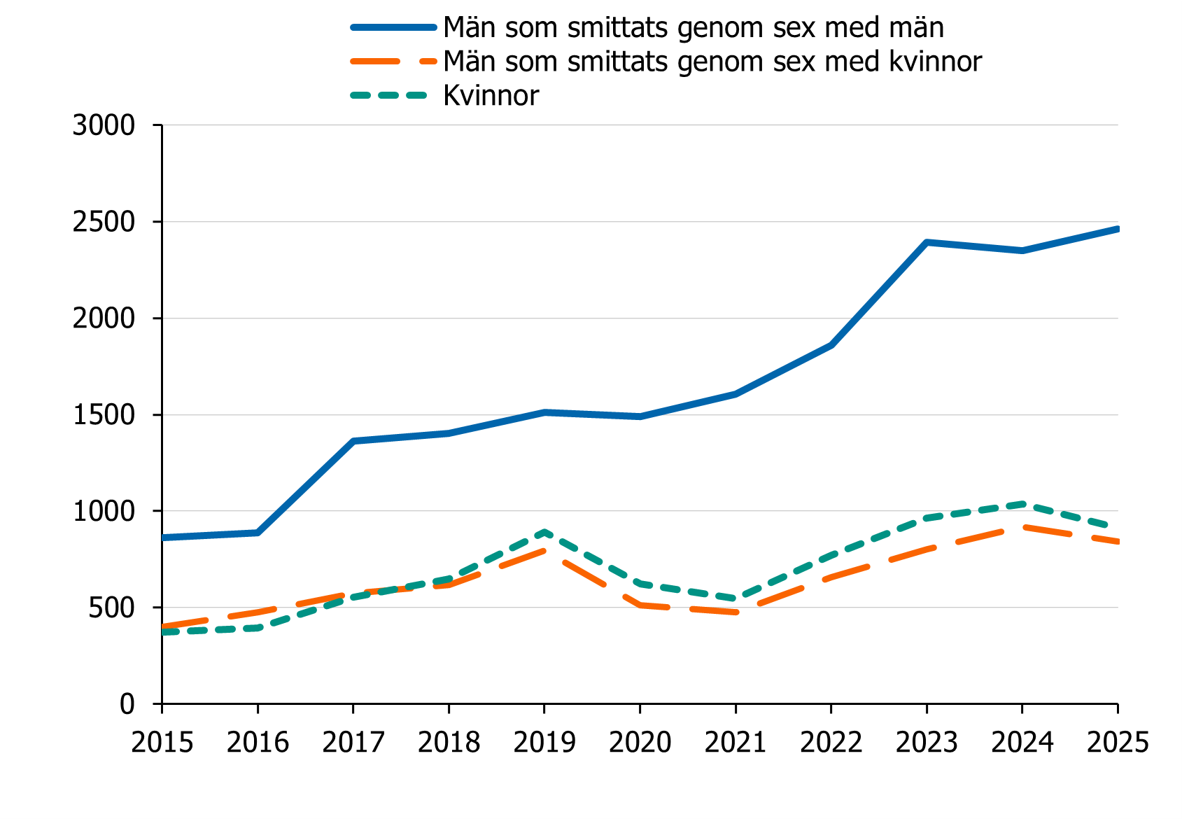 Grafen visar antal rapporterade fall av gonorré per kön och smittväg från 2015 till 2025. Män som smittats via sex med män är genomgående den största gruppen.