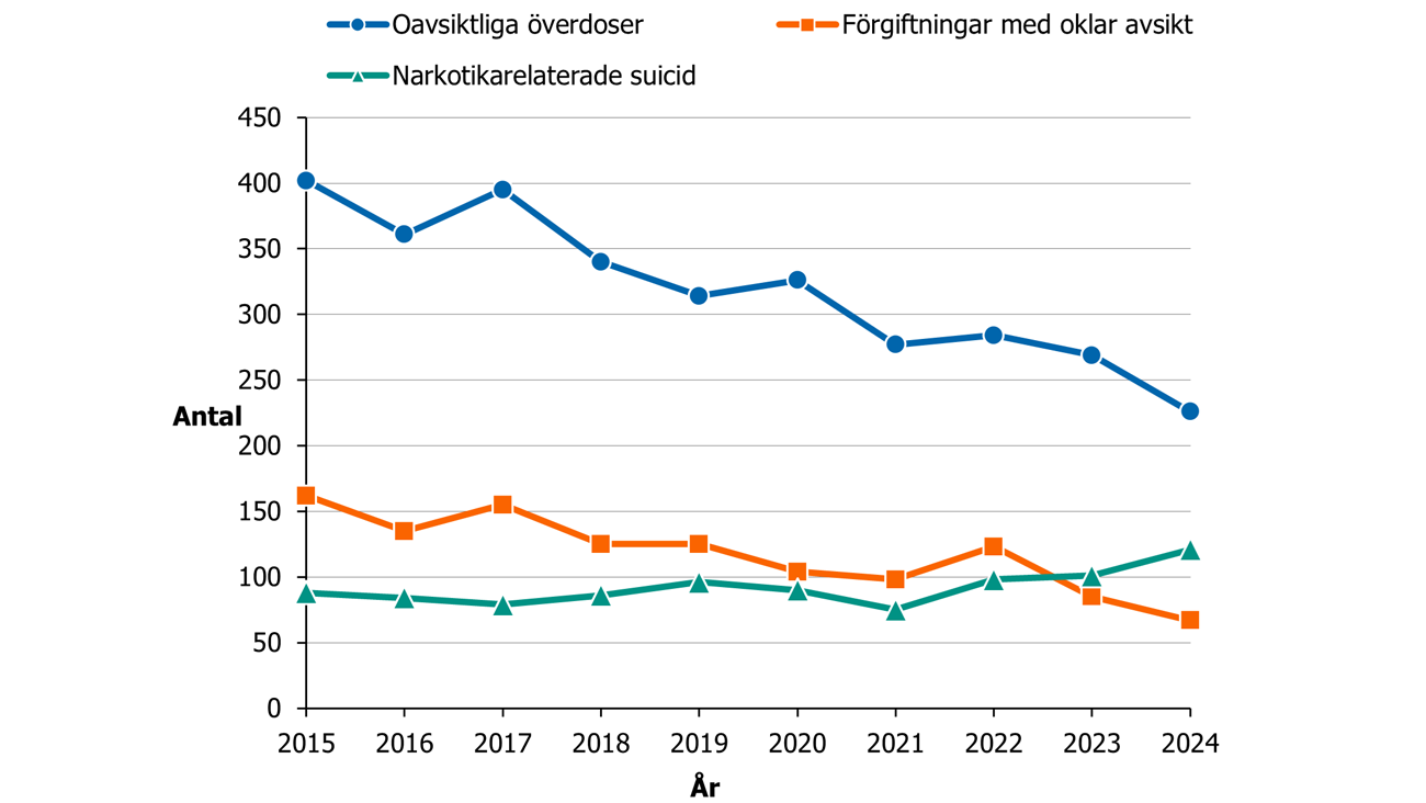 Minskning f&ouml;r framf&ouml;rallt de oavsiktliga &ouml;verdoserna, viss minskning f&ouml;r f&ouml;rgiftningar med oklar avsikt och en viss &ouml;kning av avsiktliga f&ouml;rgiftningar.
