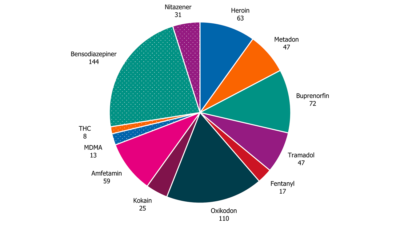 Substanser som hittats vid obduktion ensamt eller i kombination med andra substanser. Opioider som oxikodon, heroin och buprenorfin finns med i en majoritet av d&ouml;dsfallen.
