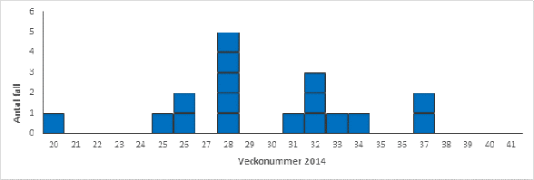 Vecka 28 2014 var det flest smittade.