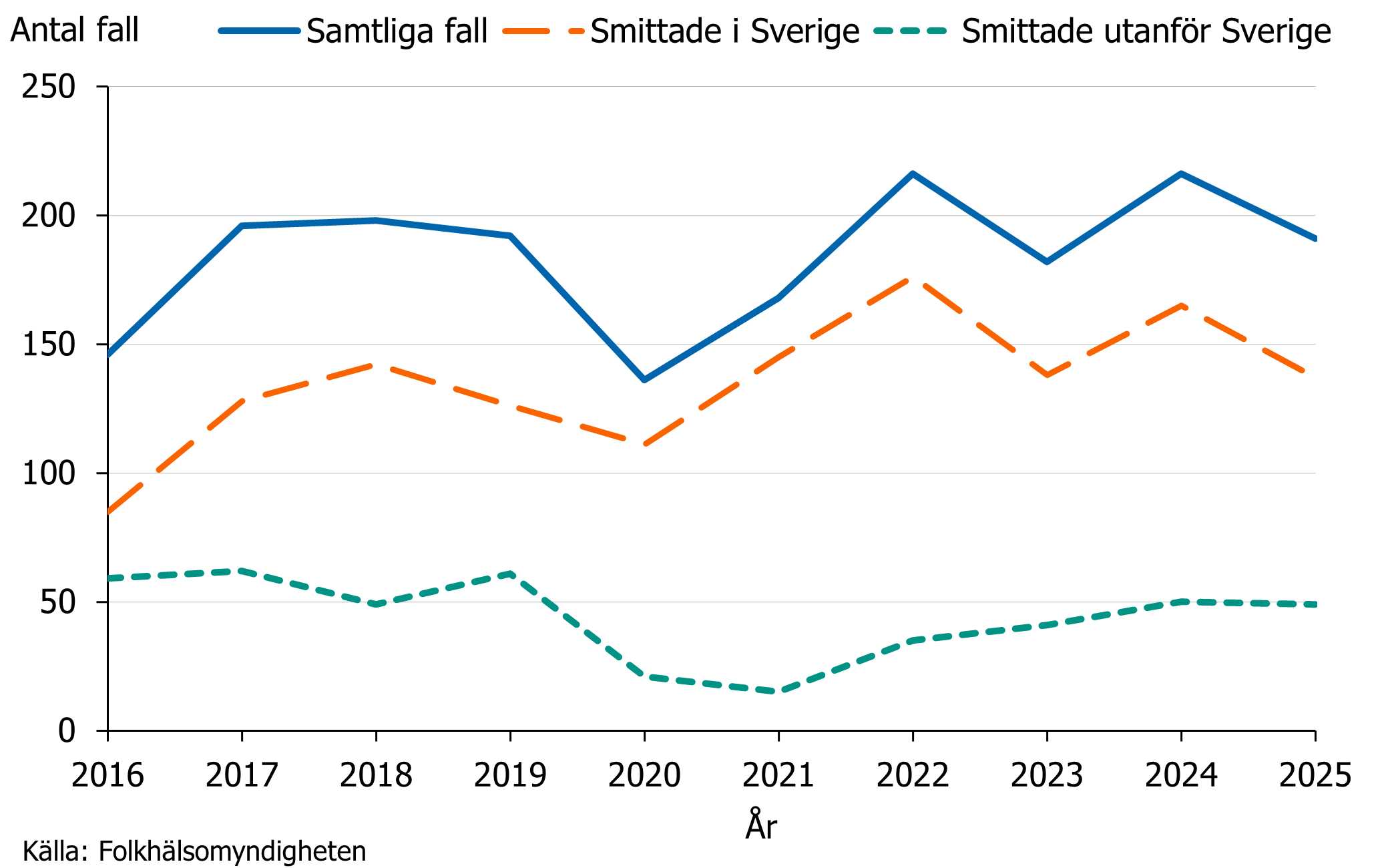 Under 2025 har antalet fall smittade i Sverige minskat medan antalet utlandssmittade &auml;r ungef&auml;r lika m&aring;nga som 2024.