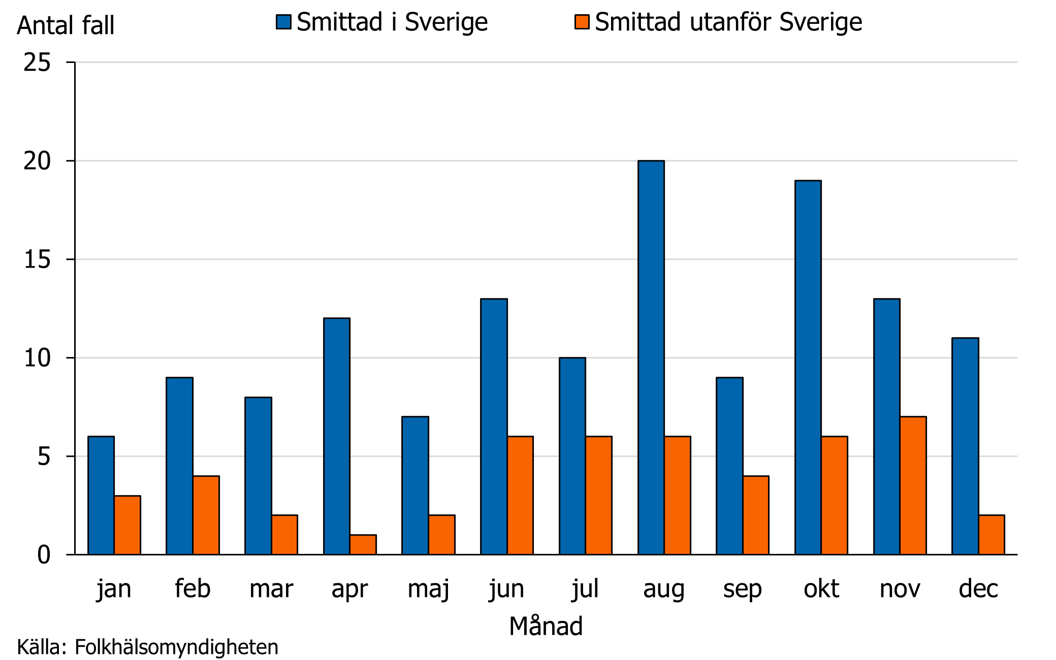 Flest fall smittades i augusti f&ouml;ljt av oktober.