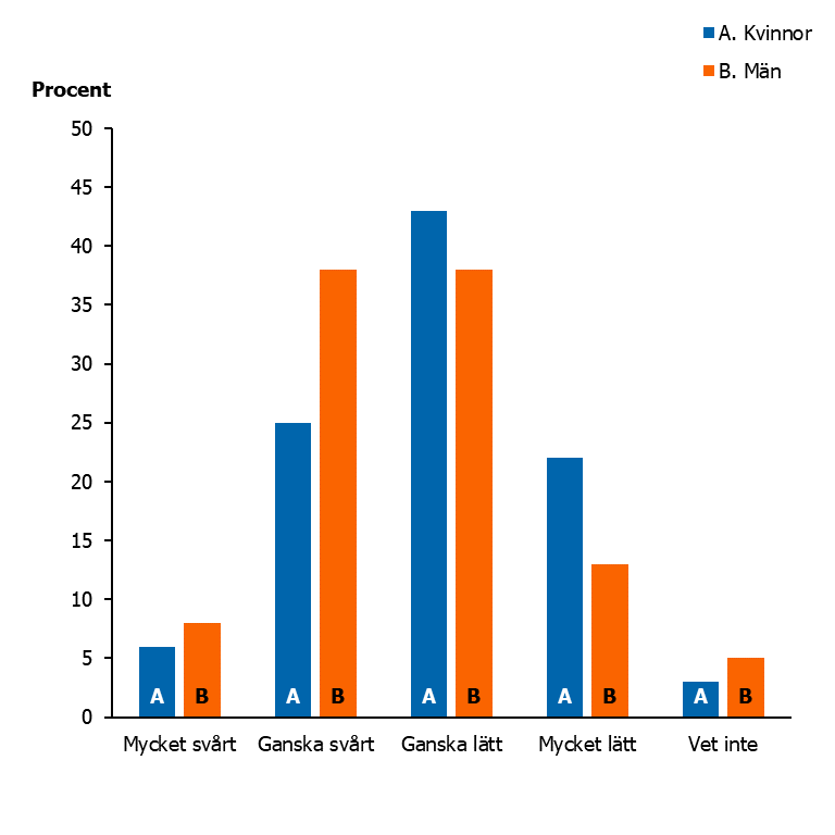 Figuren visar hur sv&aring;rt kvinnor och m&auml;n rapporterar det &auml;r att s&auml;tta ord p&aring; k&auml;nslor. M&auml;n uppger oftare att det &auml;r ganska eller mycket sv&aring;rt.