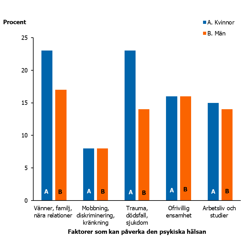 Figuren visar hur kvinnor och m&auml;n &auml;r intresserade av att l&auml;ra sig mer om olika faktorer som kan p&aring;verka den psykiska h&auml;lsa som v&auml;nner, familj och n&auml;ra relationer, mobbning, diskriminering och kr&auml;nkning, trauma, d&ouml;dsfall och sjukdom, ofrivillig ensamhet, arbetsliv och studier. 