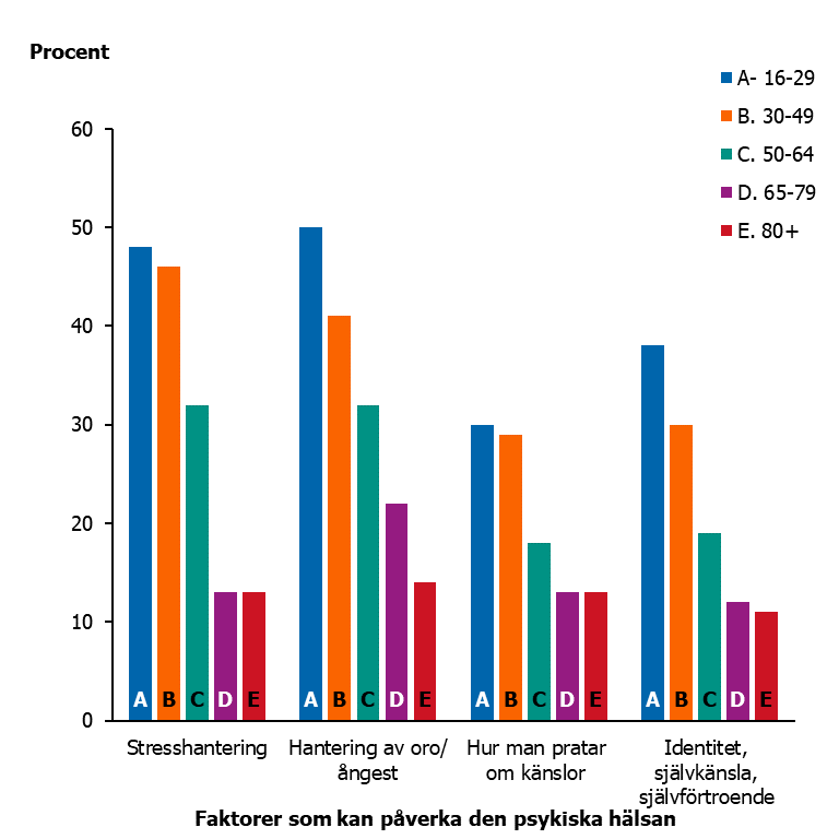 Figuren visar hur olika &aring;ldersgrupper &auml;r intresserade av att l&auml;ra sig mer om olika faktorer som kan p&aring;verka den psykiska h&auml;lsa som stresshantering, hantering av oro eller &aring;ngest, hur man pratar om k&auml;nslor och identitet, sj&auml;lvk&auml;nsla och sj&auml;lvf&ouml;rtroende. Intresset f&ouml;r olika faktorer minskar med stigande &aring;lder.  