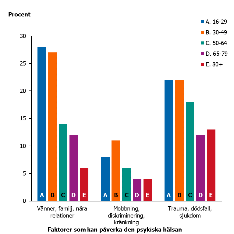 Figuren visar hur olika &aring;ldersgrupper &auml;r intresserade av att l&auml;ra sig mer om olika faktorer som kan p&aring;verka den psykiska h&auml;lsa som v&auml;nner, familj och n&auml;ra relationer, mobbning, diskriminering och kr&auml;nkning, trauma, d&ouml;dsfall och sjukdom. Intresset f&ouml;r olika faktorer minskar med stigande &aring;lder.  