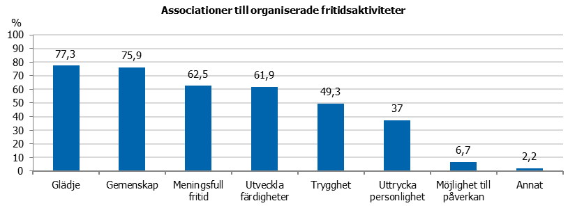 Flest vårdnadshavare associerar barns fritid med glädje, gemenskap och meningsfull fritid.