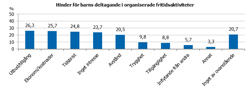 Flest anser att hinder för barns deltagande organiserade fritidsaktiviteter är utbud/tillgång, ekonomi. och tidsbrist