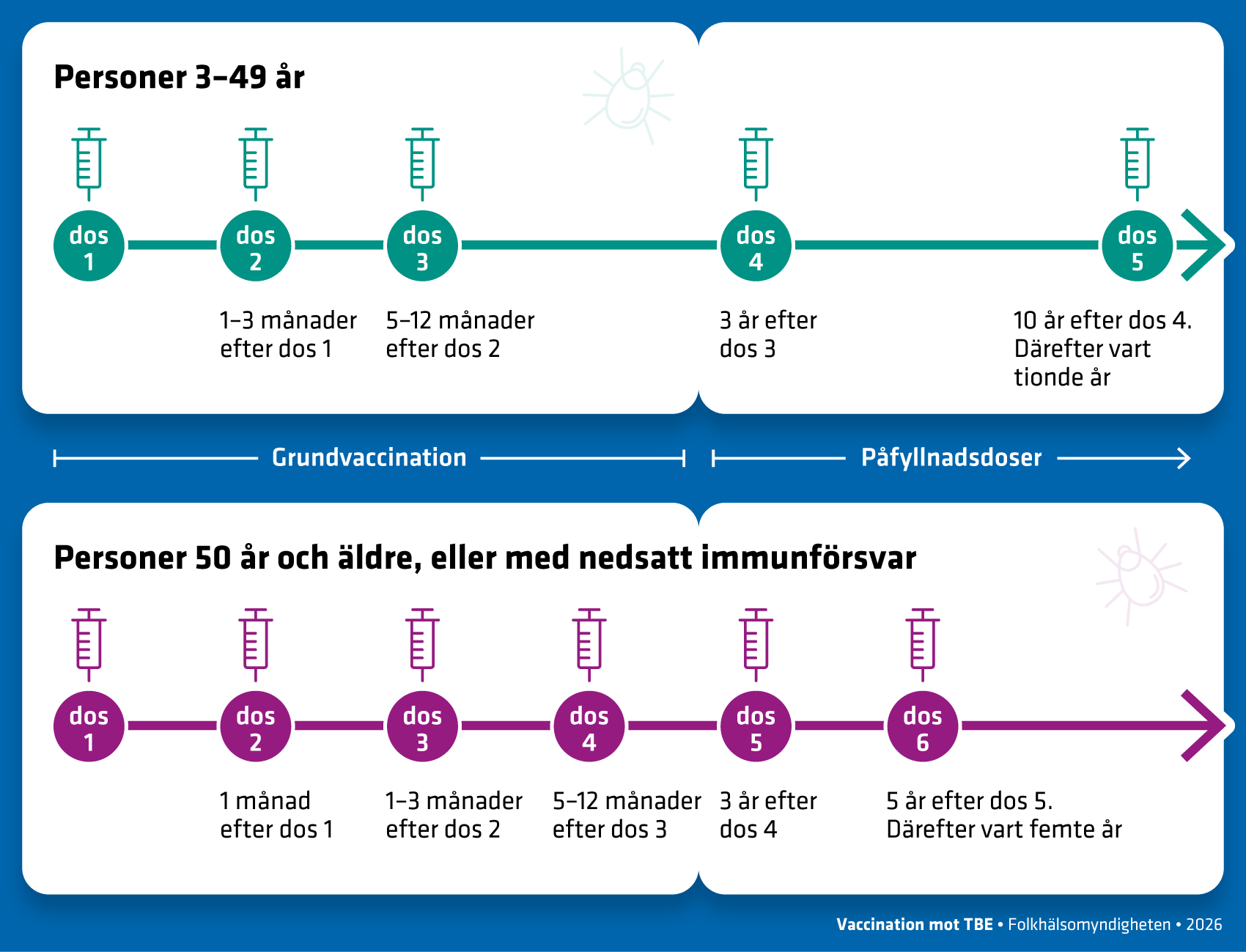 Upp till 49 &aring;r beh&ouml;vs tre doser grundvaccination. Fr&aring;n 50 &aring;r och de med nedsatt immunf&ouml;rsvar beh&ouml;vs fyra. D&auml;refter p&aring;fyllnadsdoser f&ouml;r b&aring;da grupper.