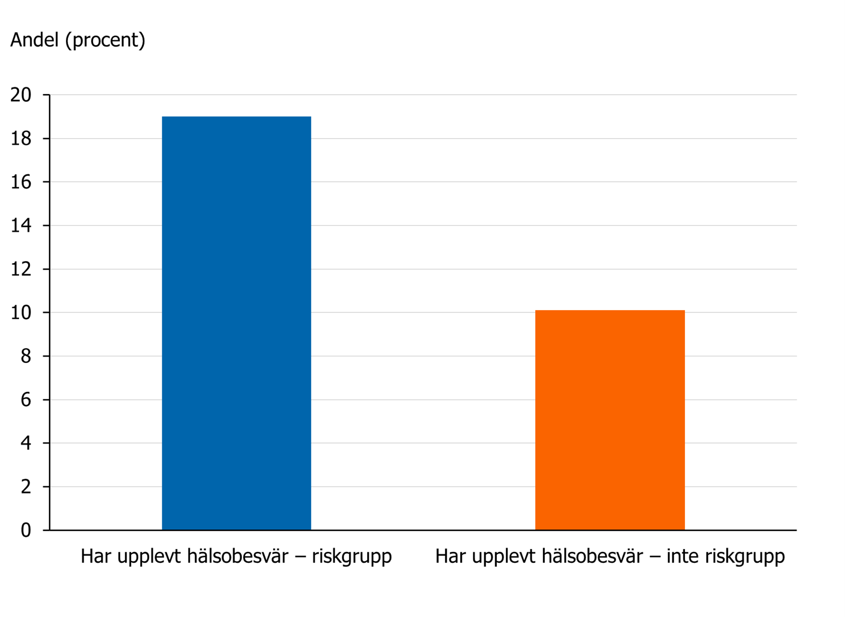 En större andel av personer som tillhör någon av riskgrupperna rapporterar hälsobesvär kopplat till värmen än de som inte tillhör någon av riskgrupperna. 19 procent jämfört med 10 procent.